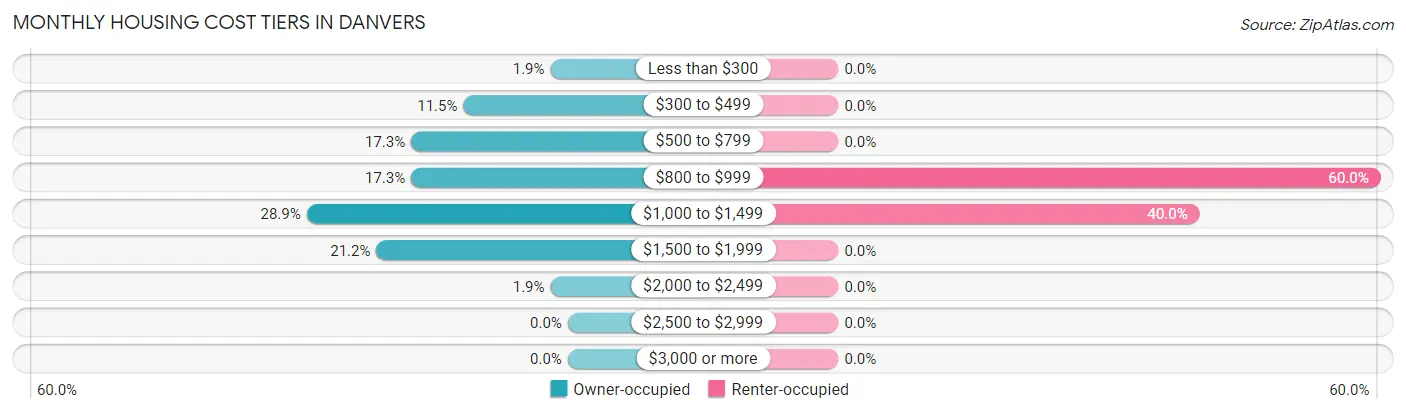 Monthly Housing Cost Tiers in Danvers