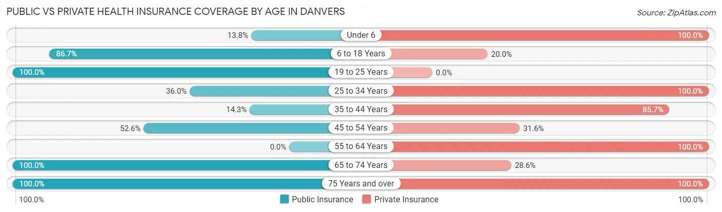 Public vs Private Health Insurance Coverage by Age in Danvers
