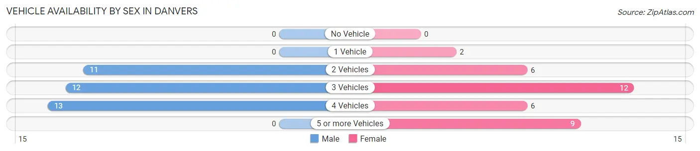 Vehicle Availability by Sex in Danvers
