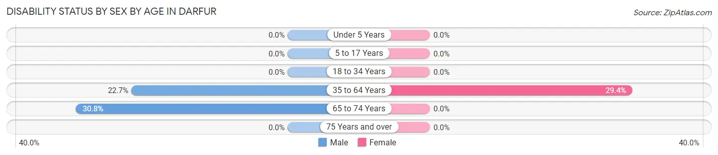 Disability Status by Sex by Age in Darfur