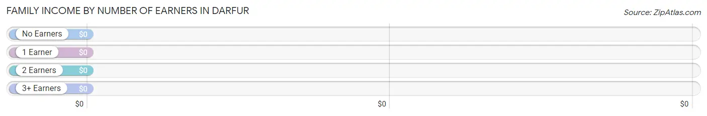 Family Income by Number of Earners in Darfur