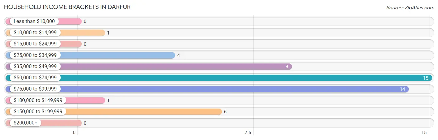 Household Income Brackets in Darfur