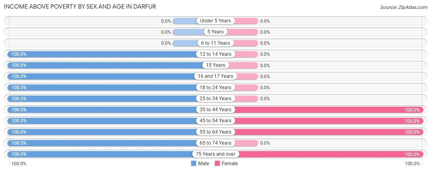 Income Above Poverty by Sex and Age in Darfur