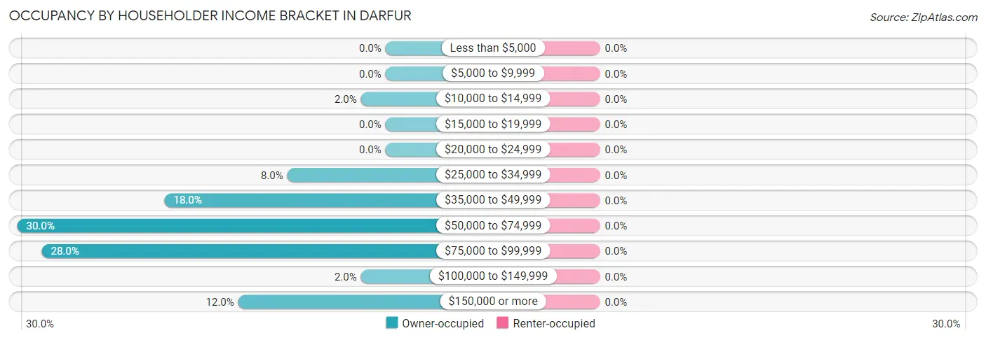Occupancy by Householder Income Bracket in Darfur