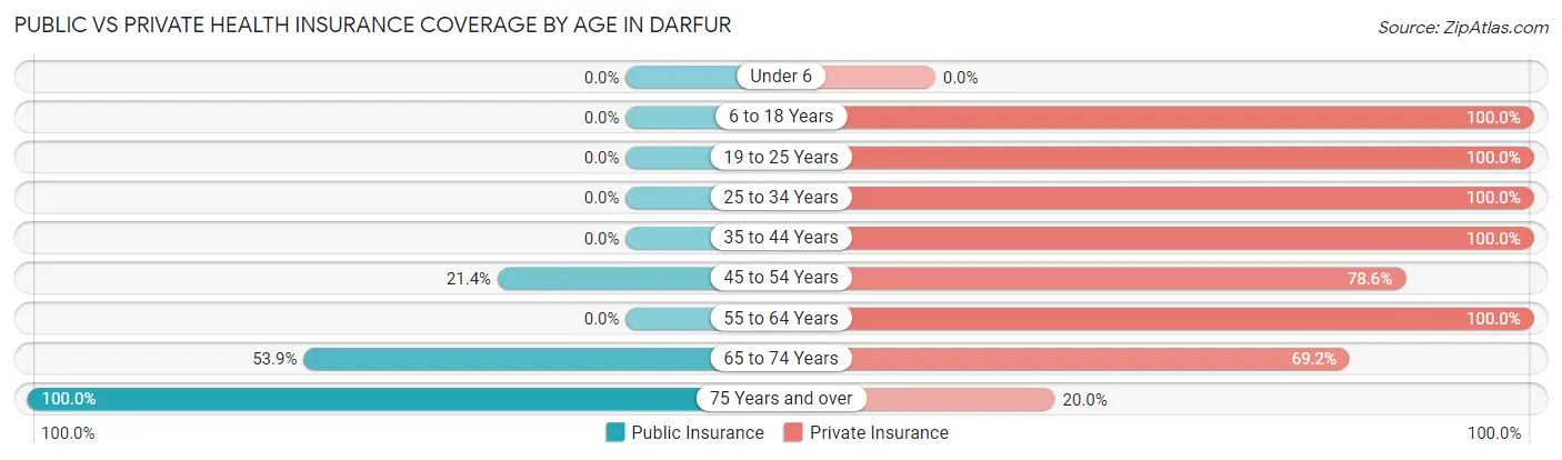 Public vs Private Health Insurance Coverage by Age in Darfur