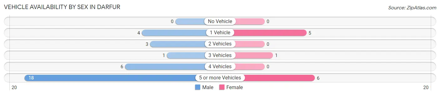 Vehicle Availability by Sex in Darfur