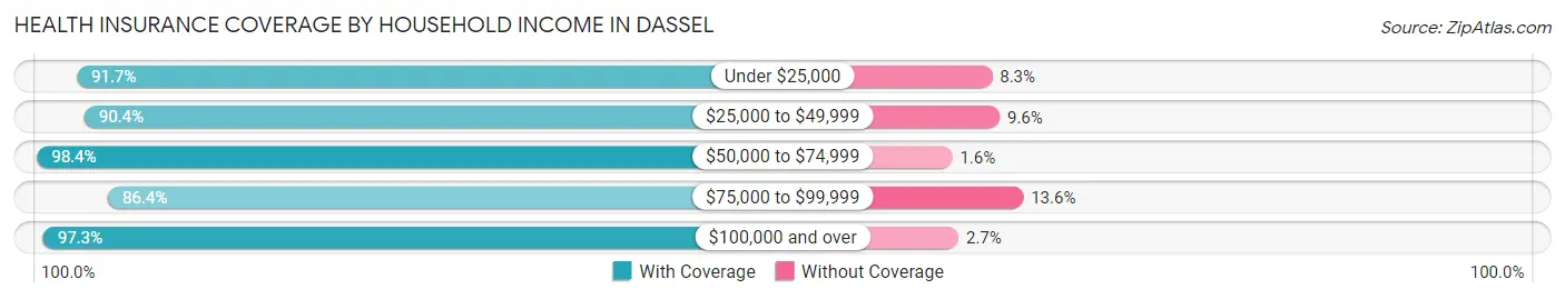 Health Insurance Coverage by Household Income in Dassel