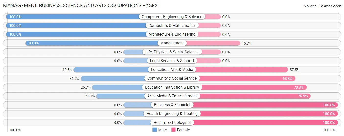 Management, Business, Science and Arts Occupations by Sex in Dassel