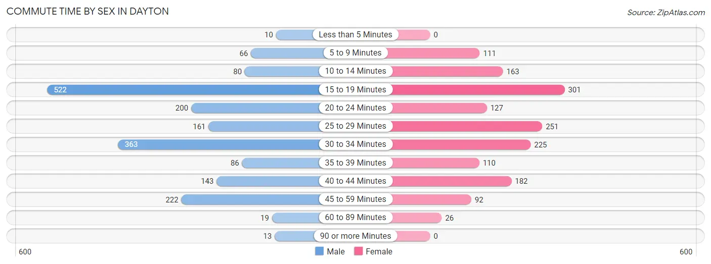 Commute Time by Sex in Dayton