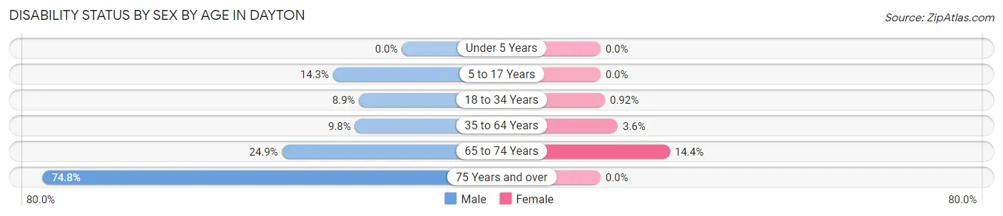 Disability Status by Sex by Age in Dayton