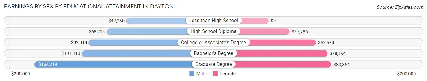 Earnings by Sex by Educational Attainment in Dayton