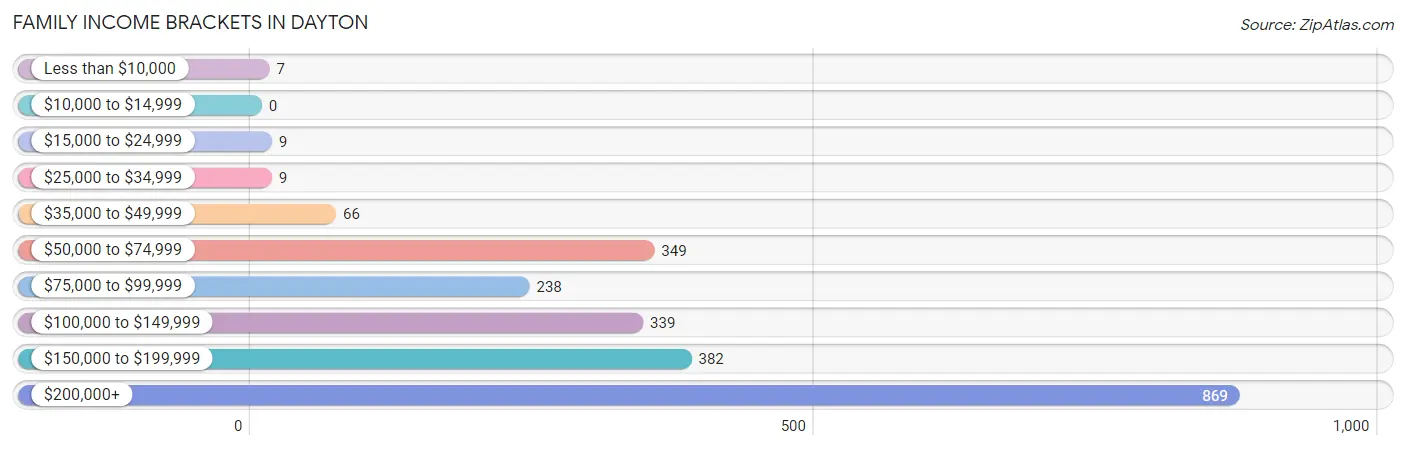 Family Income Brackets in Dayton