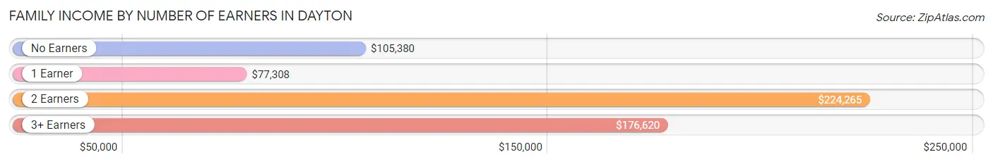 Family Income by Number of Earners in Dayton