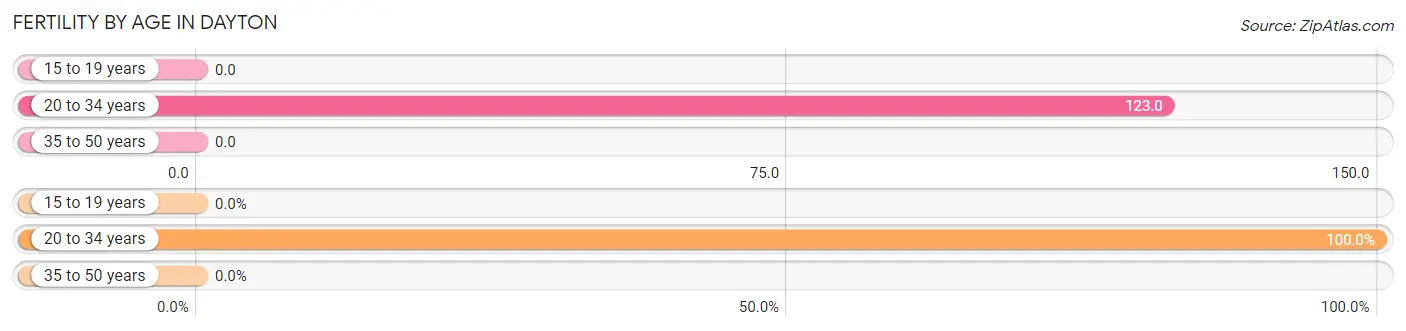 Female Fertility by Age in Dayton