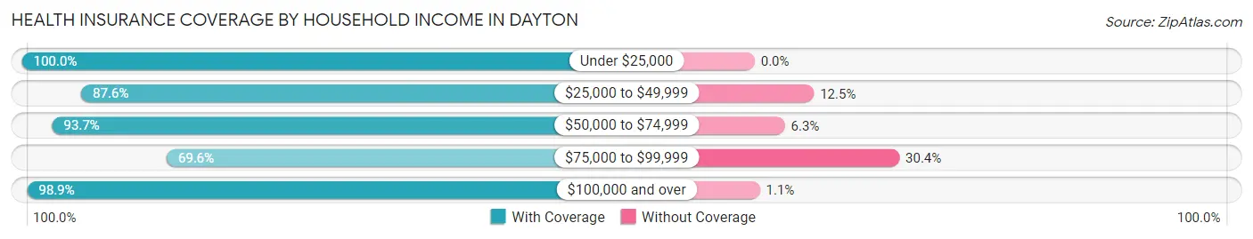 Health Insurance Coverage by Household Income in Dayton