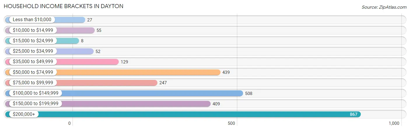 Household Income Brackets in Dayton