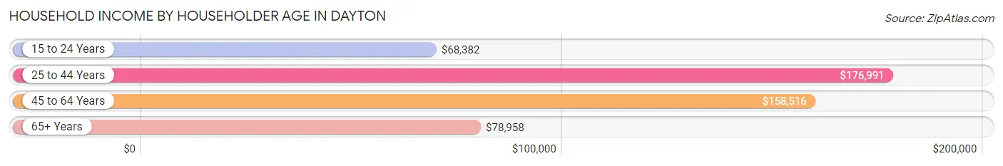 Household Income by Householder Age in Dayton