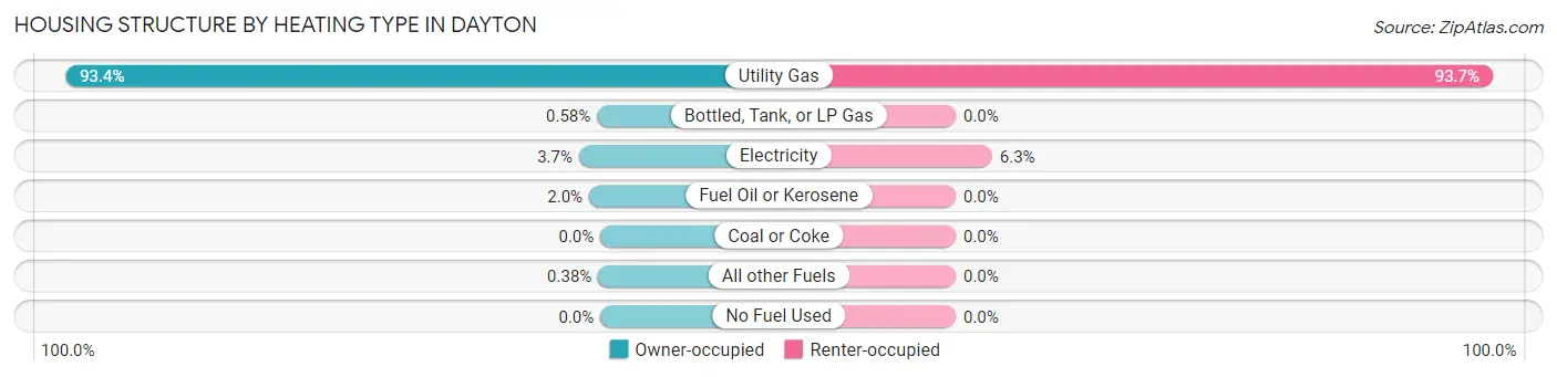 Housing Structure by Heating Type in Dayton