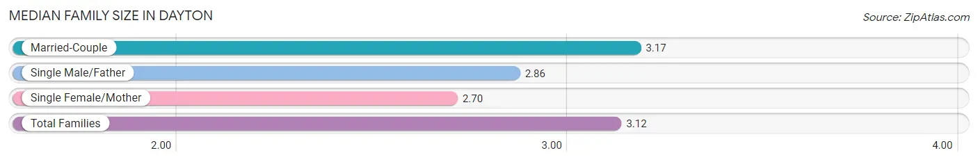 Median Family Size in Dayton