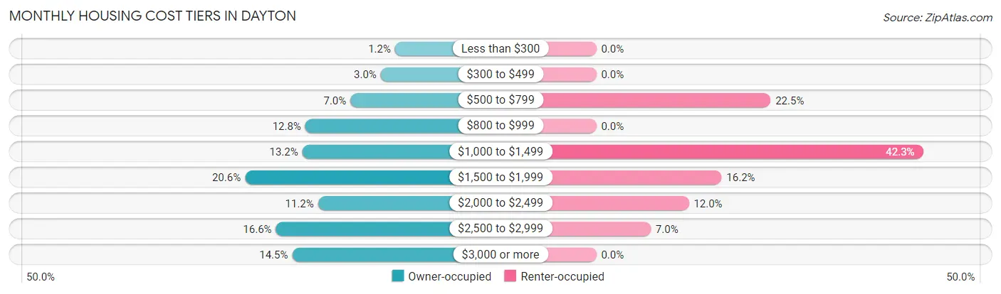 Monthly Housing Cost Tiers in Dayton