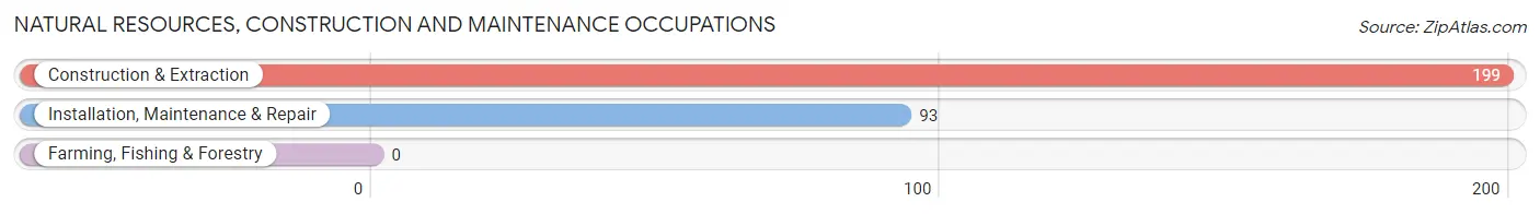 Natural Resources, Construction and Maintenance Occupations in Dayton