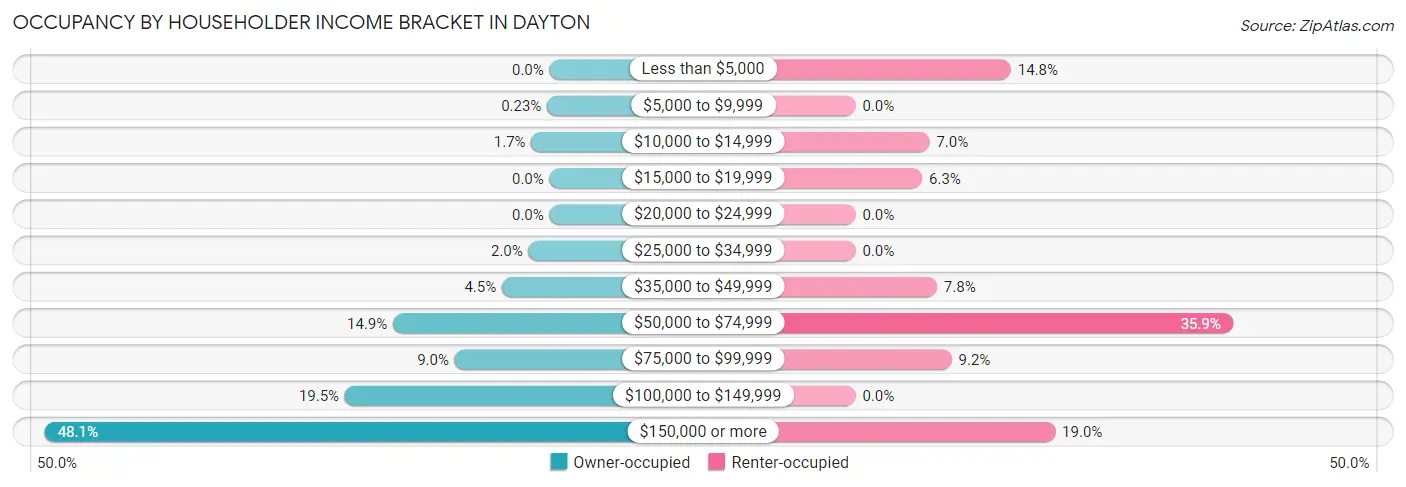 Occupancy by Householder Income Bracket in Dayton