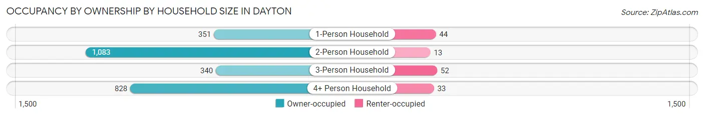 Occupancy by Ownership by Household Size in Dayton