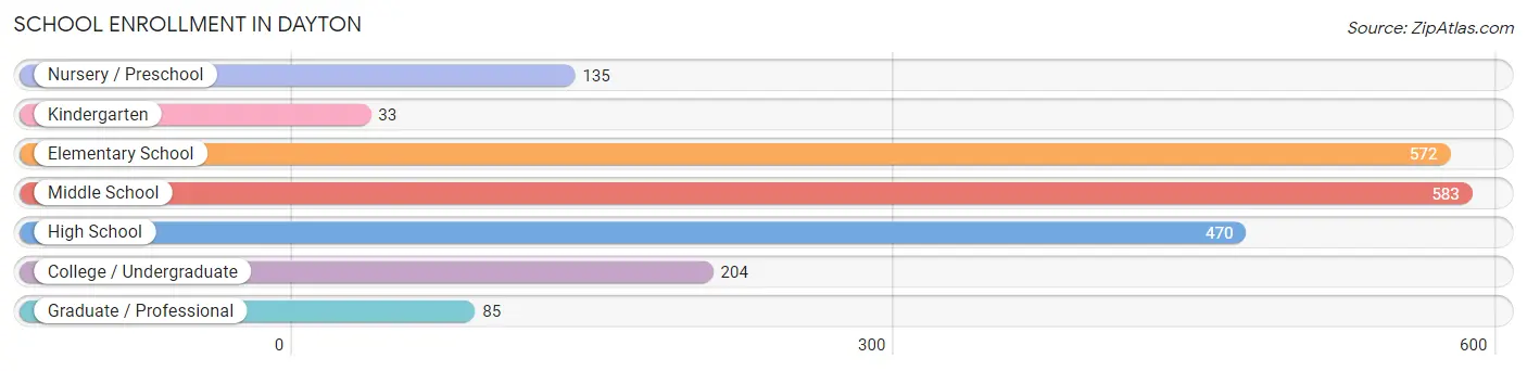 School Enrollment in Dayton