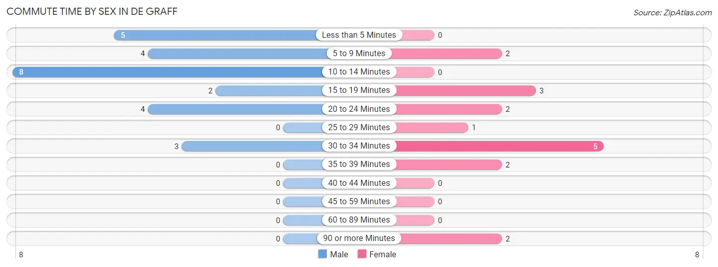 Commute Time by Sex in De Graff