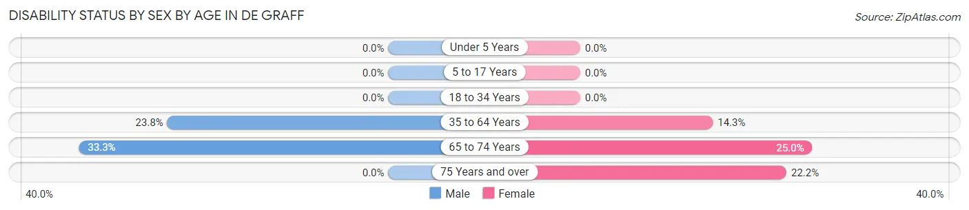 Disability Status by Sex by Age in De Graff