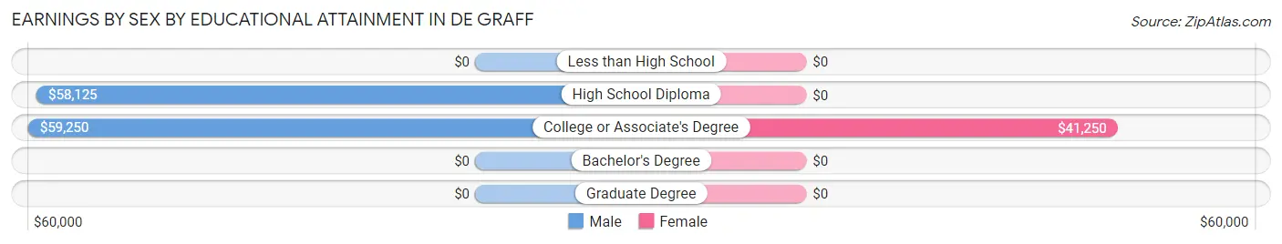 Earnings by Sex by Educational Attainment in De Graff