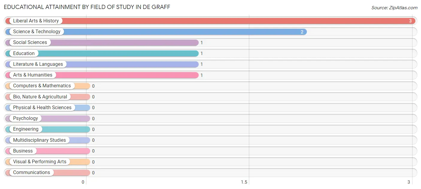Educational Attainment by Field of Study in De Graff