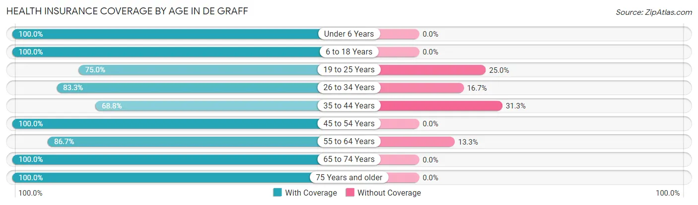Health Insurance Coverage by Age in De Graff