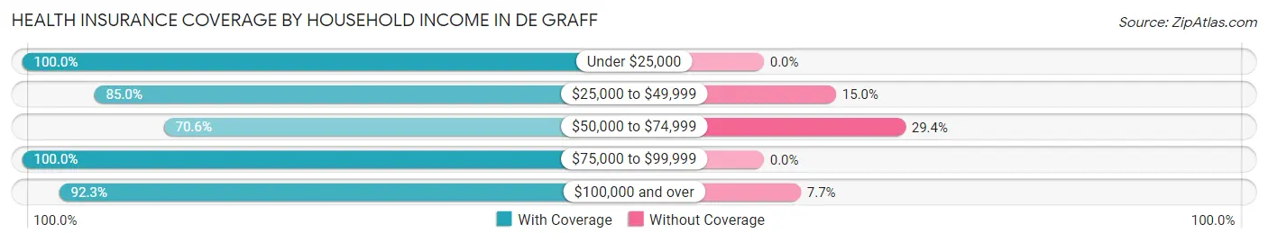 Health Insurance Coverage by Household Income in De Graff