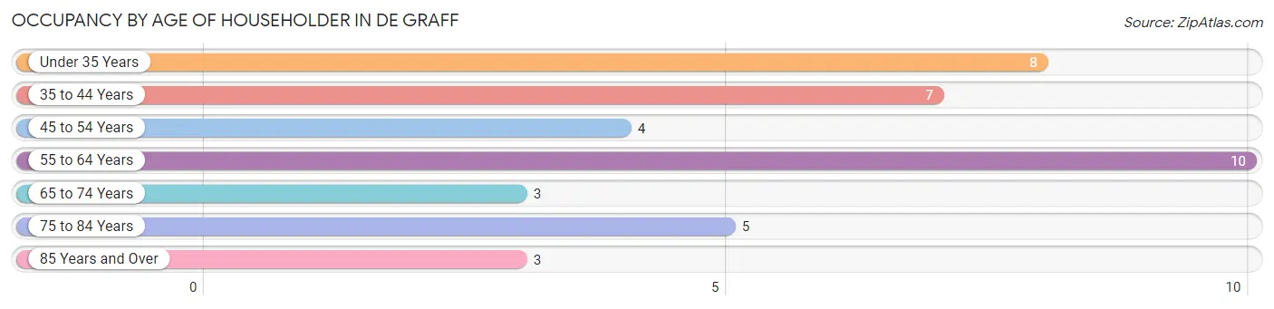 Occupancy by Age of Householder in De Graff