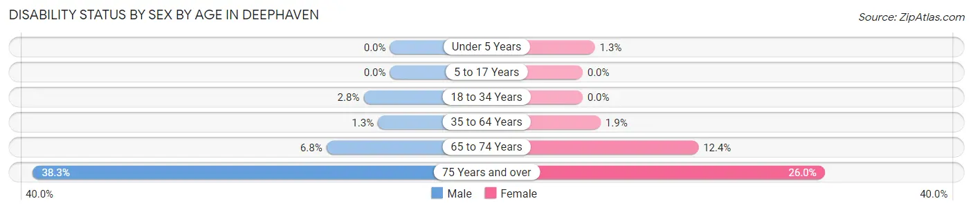 Disability Status by Sex by Age in Deephaven