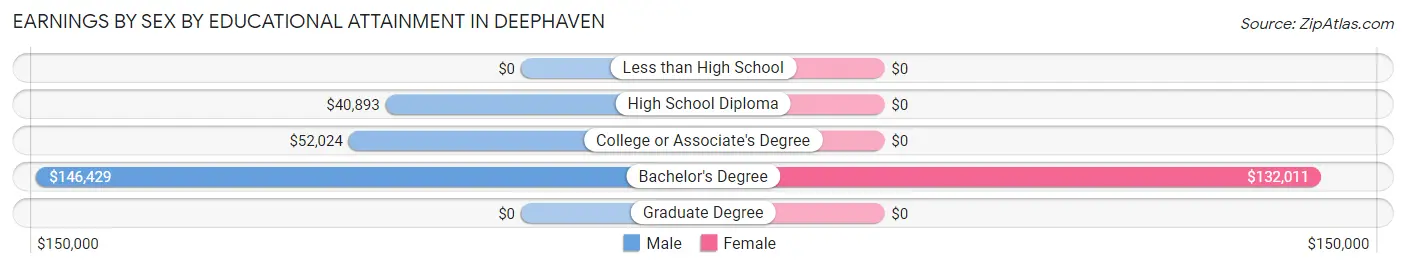Earnings by Sex by Educational Attainment in Deephaven