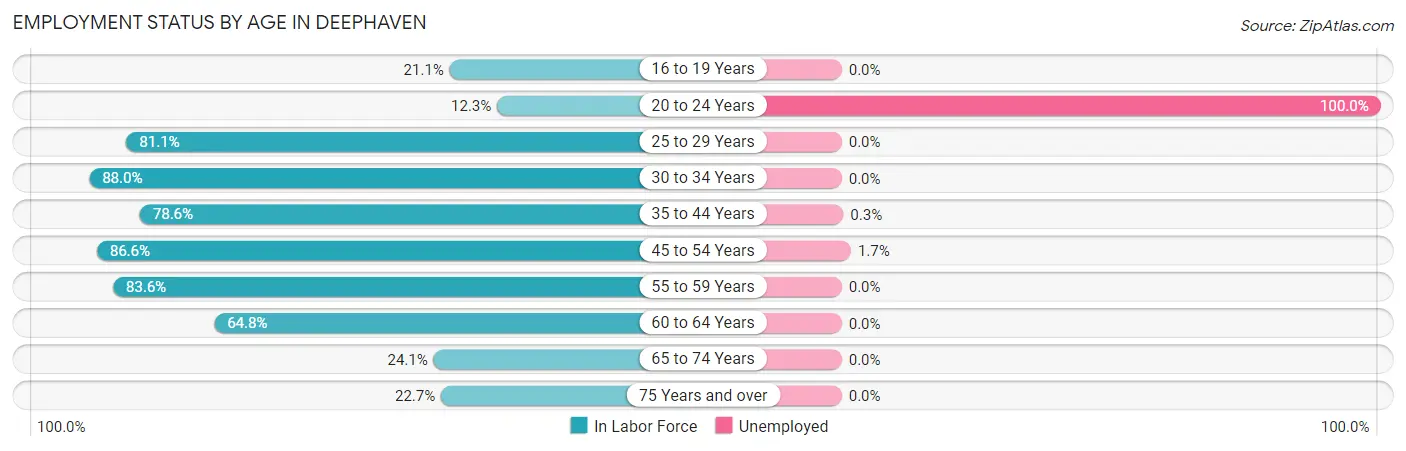 Employment Status by Age in Deephaven
