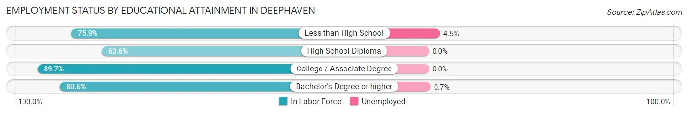 Employment Status by Educational Attainment in Deephaven