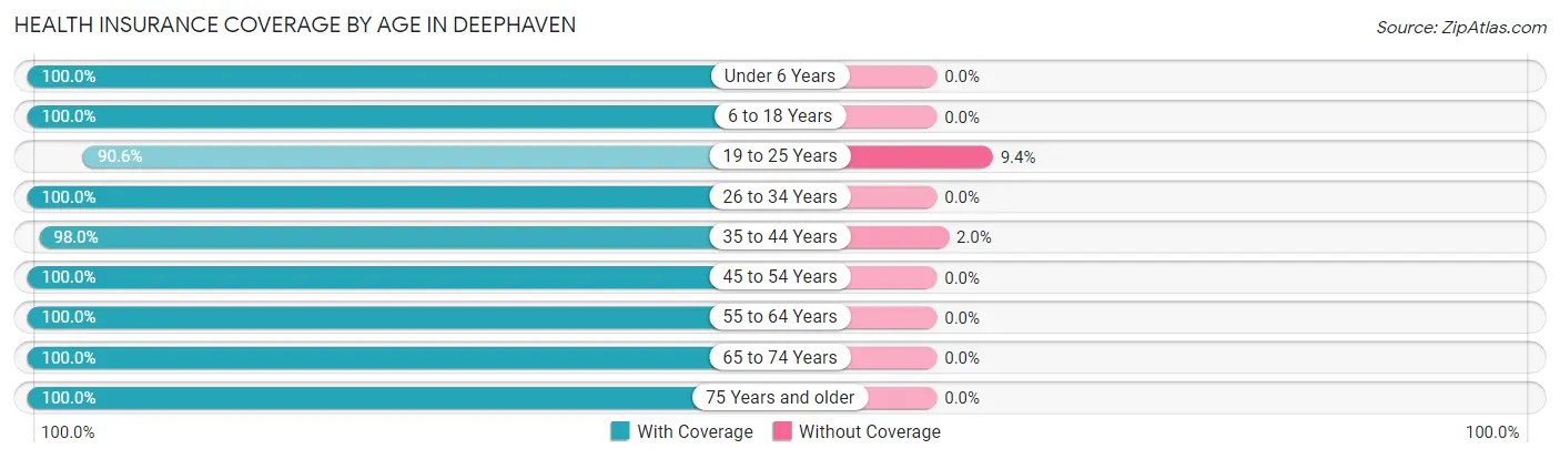 Health Insurance Coverage by Age in Deephaven