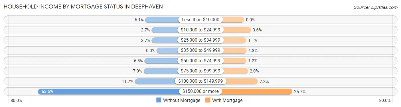 Household Income by Mortgage Status in Deephaven