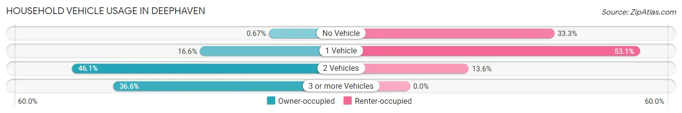 Household Vehicle Usage in Deephaven