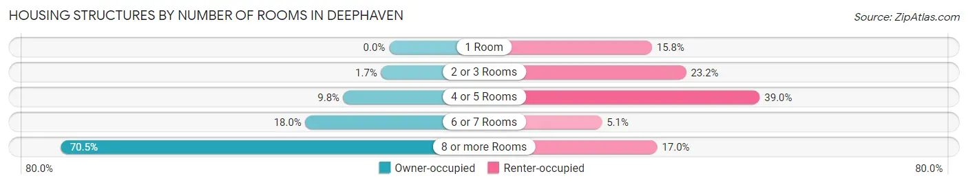 Housing Structures by Number of Rooms in Deephaven