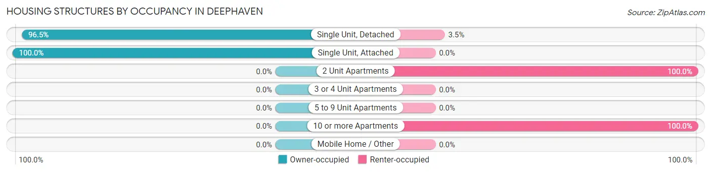 Housing Structures by Occupancy in Deephaven