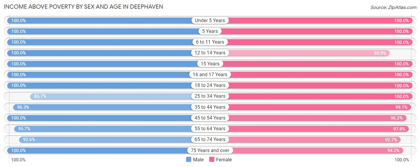 Income Above Poverty by Sex and Age in Deephaven