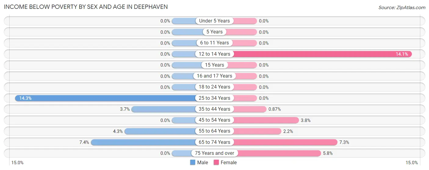 Income Below Poverty by Sex and Age in Deephaven