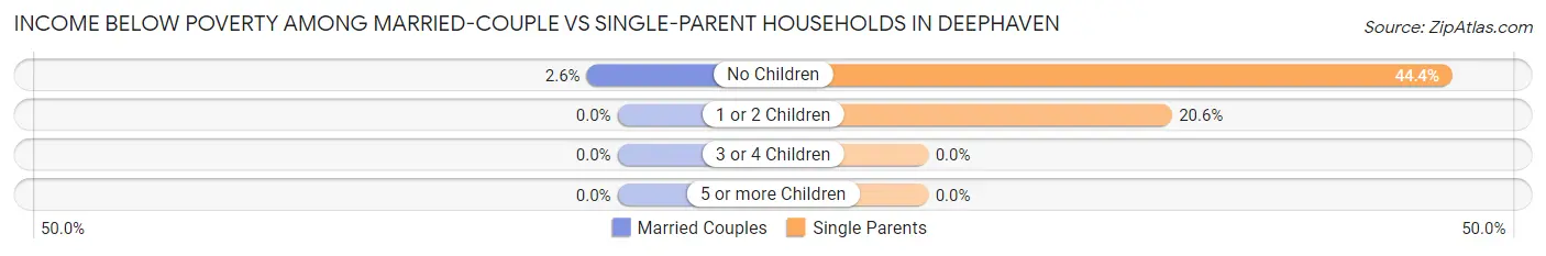 Income Below Poverty Among Married-Couple vs Single-Parent Households in Deephaven