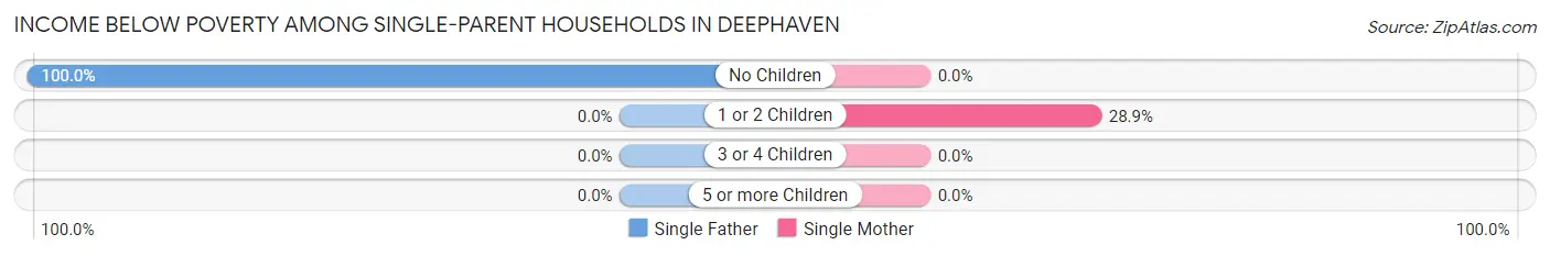 Income Below Poverty Among Single-Parent Households in Deephaven