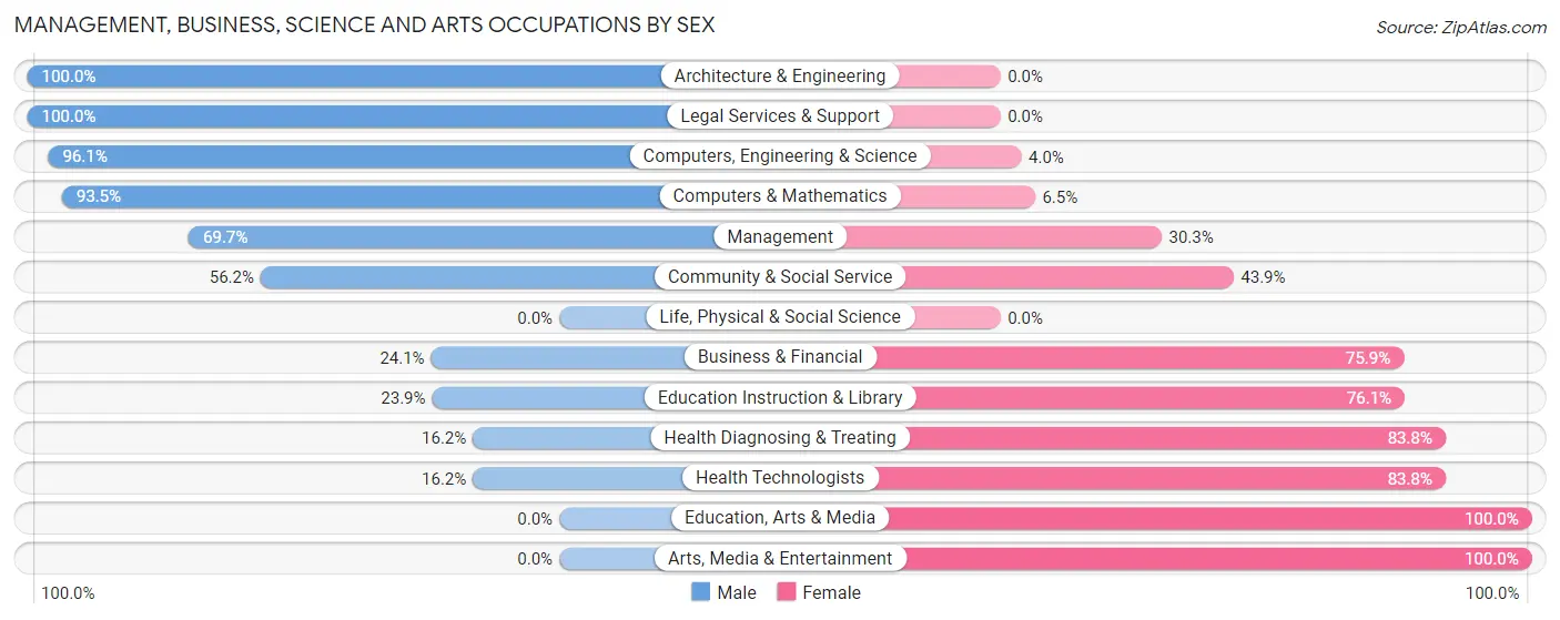 Management, Business, Science and Arts Occupations by Sex in Deephaven