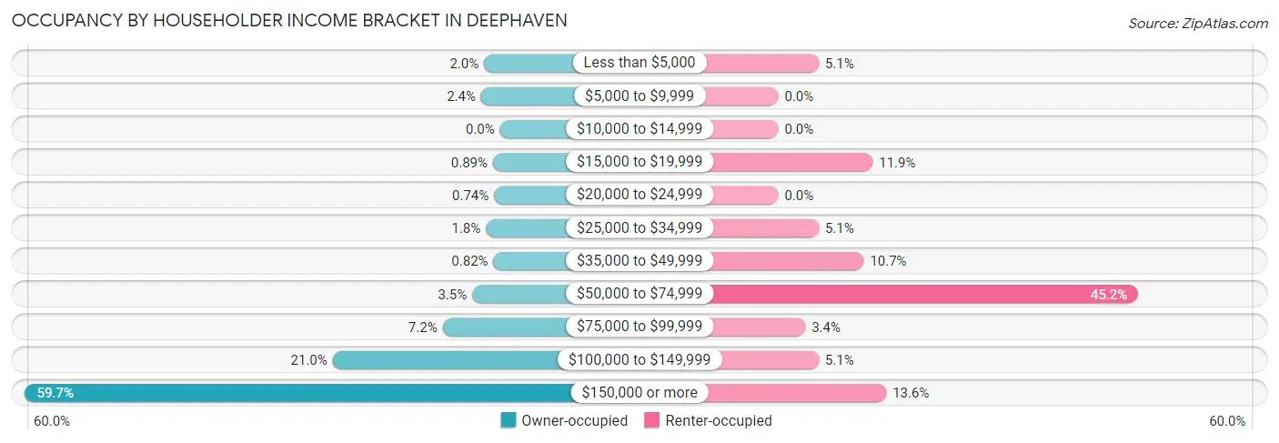 Occupancy by Householder Income Bracket in Deephaven